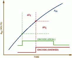 Figure 3. Voltage error due to encode/clock skew